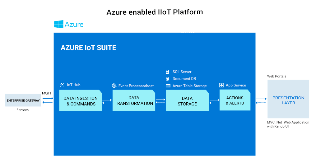 Azure enabled iiot architecture