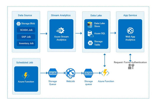 Azure data management platform