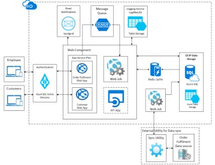 Custom enterprise solution