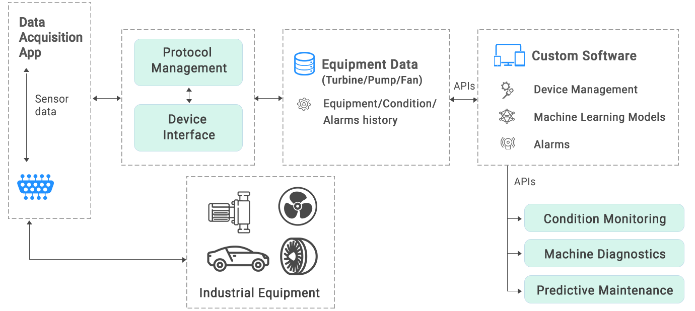 Condition monitoring of industrial equipment